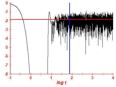Survival probability log